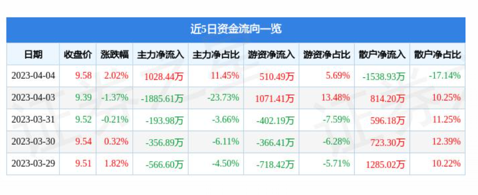 武汉连续两个月回升 3月物流业景气指数为55.5%
