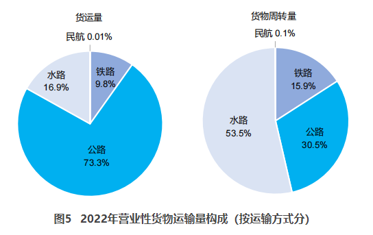 武汉交通部：2022货运量506.63亿吨 同比下降3.1%